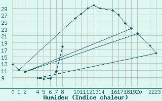 Courbe de l'humidex pour Bielsa