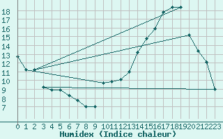 Courbe de l'humidex pour Winterland Branch Hill