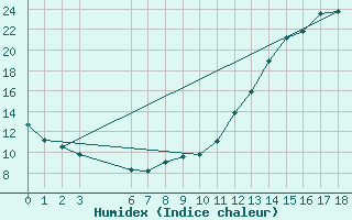 Courbe de l'humidex pour Planalto