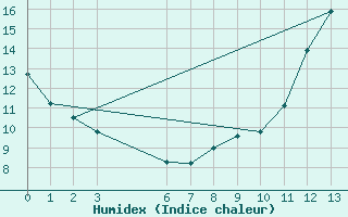 Courbe de l'humidex pour Planalto