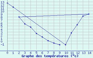 Courbe de tempratures pour Nagagami, Ont.