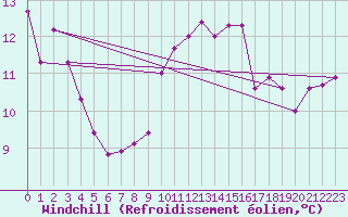 Courbe du refroidissement olien pour Cap Gris-Nez (62)