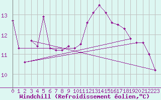 Courbe du refroidissement olien pour Pointe de Chassiron (17)