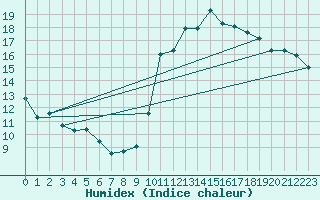 Courbe de l'humidex pour Punta Marina