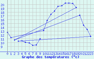 Courbe de tempratures pour Chteaudun (28)