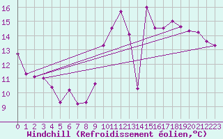 Courbe du refroidissement olien pour Laval (53)