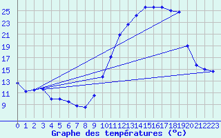 Courbe de tempratures pour Tarbes (65)