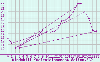 Courbe du refroidissement olien pour Rodez (12)