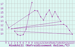 Courbe du refroidissement olien pour Abla
