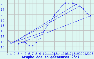 Courbe de tempratures pour Dax (40)