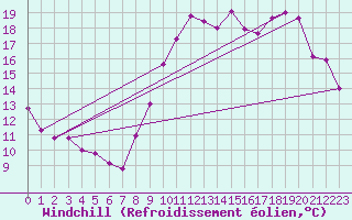 Courbe du refroidissement olien pour Trgunc (29)
