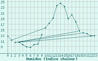 Courbe de l'humidex pour Eygliers (05)