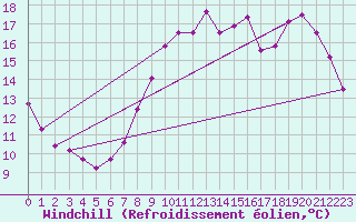 Courbe du refroidissement olien pour Jabbeke (Be)
