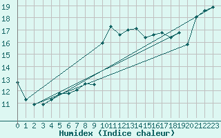 Courbe de l'humidex pour Cap Bar (66)