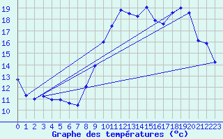 Courbe de tempratures pour Trgunc (29)