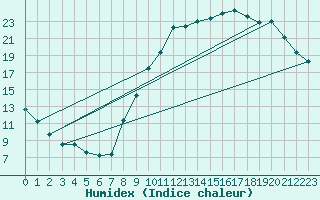 Courbe de l'humidex pour Galargues (34)