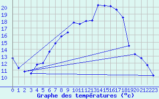 Courbe de tempratures pour Lichtentanne