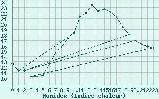 Courbe de l'humidex pour Nyon-Changins (Sw)