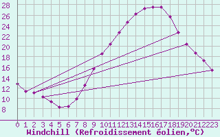 Courbe du refroidissement olien pour Teruel