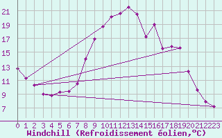 Courbe du refroidissement olien pour Foellinge