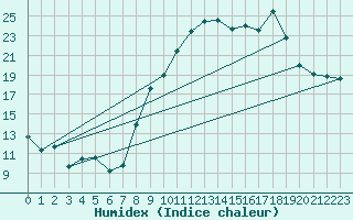 Courbe de l'humidex pour Le Puy - Loudes (43)