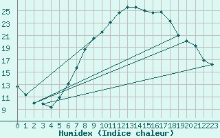 Courbe de l'humidex pour Delemont