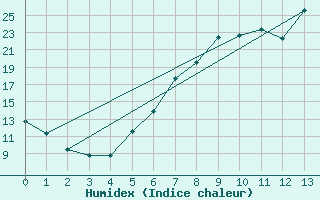 Courbe de l'humidex pour Schmieritz-Weltwitz