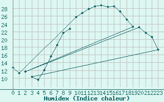 Courbe de l'humidex pour Klitzschen bei Torga