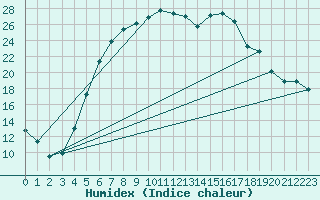 Courbe de l'humidex pour Kokemaki Tulkkila