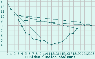 Courbe de l'humidex pour Prentiss Alberta