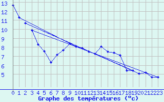 Courbe de tempratures pour Schpfheim