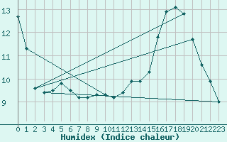 Courbe de l'humidex pour Brest (29)