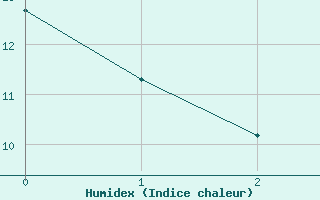 Courbe de l'humidex pour Prentiss Alberta