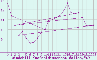 Courbe du refroidissement olien pour Sandillon (45)