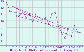 Courbe du refroidissement olien pour Robiei