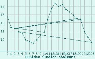 Courbe de l'humidex pour Torino / Bric Della Croce