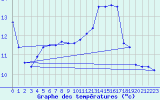 Courbe de tempratures pour Hinojosa Del Duque