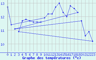 Courbe de tempratures pour Potte (80)