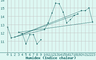 Courbe de l'humidex pour Cabauw Tower