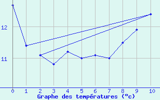 Courbe de tempratures pour Klippeneck