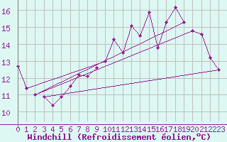 Courbe du refroidissement olien pour Le Puy - Loudes (43)
