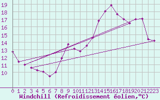 Courbe du refroidissement olien pour Lille (59)