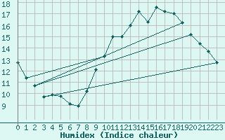 Courbe de l'humidex pour Saint-Hubert (Be)