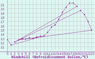 Courbe du refroidissement olien pour Lille (59)