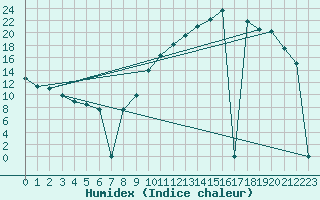 Courbe de l'humidex pour Villarzel (Sw)