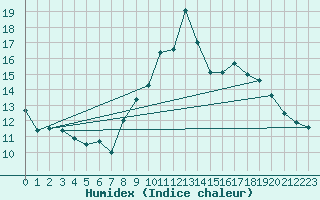 Courbe de l'humidex pour Nancy - Ochey (54)