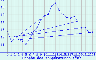 Courbe de tempratures pour Offenbach Wetterpar