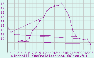 Courbe du refroidissement olien pour Salen-Reutenen