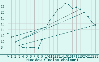 Courbe de l'humidex pour Brive-Souillac (19)