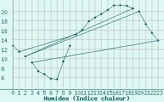 Courbe de l'humidex pour Annecy (74)
